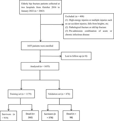 The role of neutrophil percentage to albumin ratio in predicting 1-year mortality in elderly patients with hip fracture and external validation